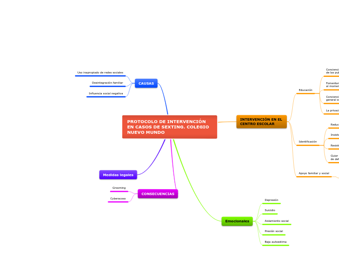 Protocolo De IntervenciÓn En Casos De Sext Mind Map 6624